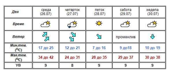 Во четврток заладување, температурите пониски за десетина степени