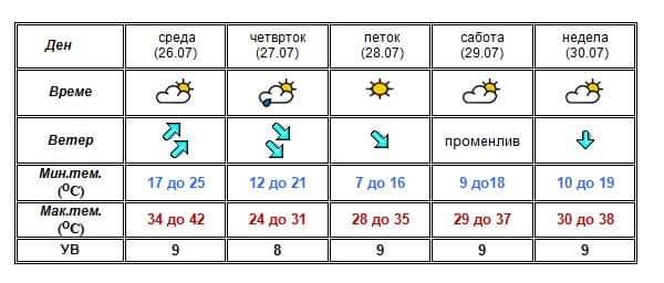 Во четврток заладување, температурите пониски за десетина степени