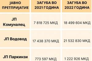 Левица: ДПМНЕ во Битола со 15 милиони денари долг ги загуши јавните претпријатија во една година