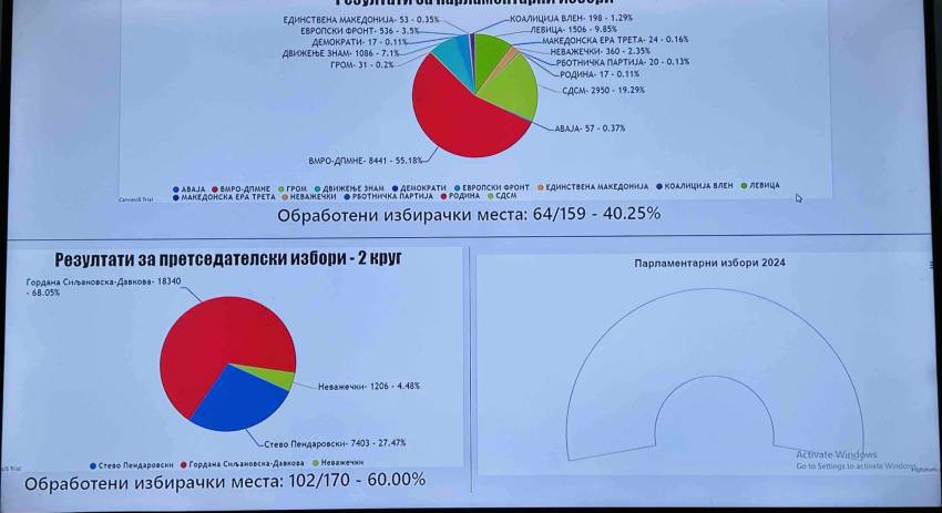 Аналитичкиот центар на ВМРО-ДПМНЕ Битола објавува победнички резултати во Битола