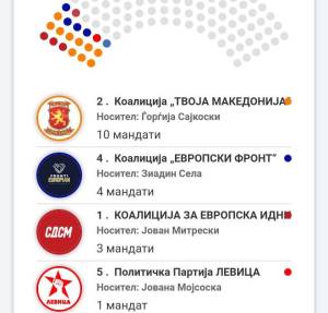 Во петката - Листата на Сајковски 10 пратеници, Митревски го изгуби четвртиот мандат и падна на 3 пратеници