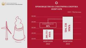 АД ЕСМ СО 80% ЗГОЛЕМЕНО ПРОИЗВОДСТВОТО НА СТРУЈА ВО ФЕВРУАРИ ВО СПОРЕДБА СО ИСТИОТ МЕСЕЦ МИНАТАТА ГОДИНА