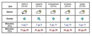 Од недела  настапува стабилно и топло време со температура над 25 степени