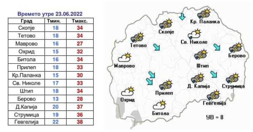 И утре многу топло време со температура до 34 во Битола