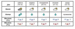 Од утре северен ветер и повремени врнежи од снег