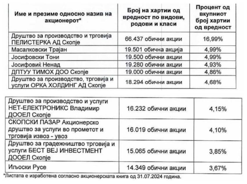 Акционерите на Стопанска Битола уште три дена ќе се думаат дали да ги дадат акциите на Комерцијална