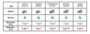 Метео предупредување: Следува облачно и студено време со вренежи од дожд и снег