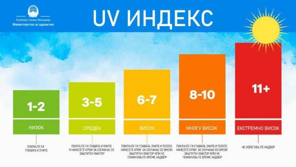 УВ индексот многу висок - да се избегнува изложување на сонце од 10 до 14 часот