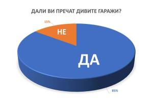 Сондажа На Општина Битола- На 85 Проценти Од Анкетираните Граѓани Им Пречеле Гаражите Кај ЈАТ