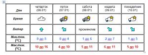 Од четврток промена на времето