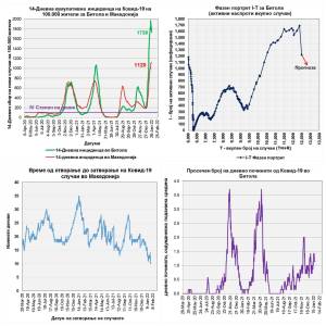 Статистичка анализа на професорот Трајковски: Врвот на бранот на Омикрон во Битола помина