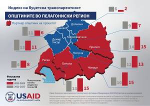 ОПШТИНА БИТОЛА СО ПОДОБРЕНА БУЏЕТСКА ТРАНСПАРЕНТНОСТ И ПРИМЕР ЗА ОТЧЕТНОСТ КОН ГРАЃАНИТЕ НА ДРЖАВНО НИВО