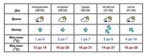 Од утре  врнежи и  ветер
